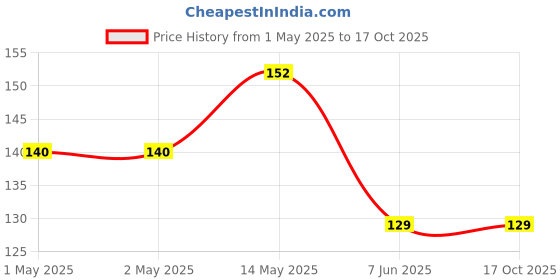 industrybuying.com Bourns COMMON MODE CHOKE, 4700UH, 30%, 0.4A Model No - SRF0905A-472Y bourns Price History Graph from 1 May 2025 to 16 Oct 2025