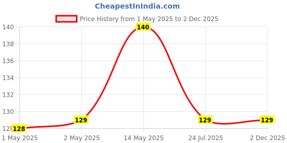 industrybuying.com Bourns COMMON MODE CHOKE, 470UH, 30%, 1.1A Model No - SRF0905A-471Y bourns Price History Graph from 1 May 2025 to 2 Dec 2025