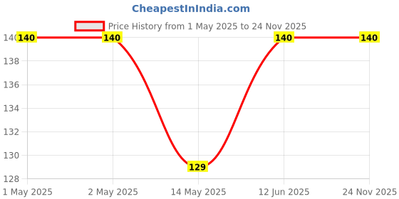 industrybuying.com Bourns COMMON MODE CHOKE, 600NH, 5A, 30% Model No - SRF0504-191Y bourns Price History Graph from 1 May 2025 to 24 Nov 2025