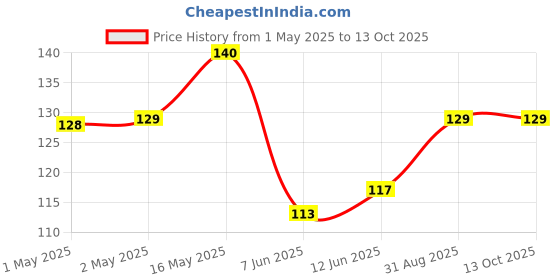 industrybuying.com Bourns COMMON MODE CHOKE, 6500UH 300mA 50% Model No - SRF0905-652Y bourns Price History Graph from 1 May 2025 to 12 Oct 2025