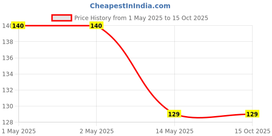 industrybuying.com Bourns COMMON MODE CHOKE, 6500UH, 30%, 0.3A Model No - SRF0905A-652Y bourns Price History Graph from 1 May 2025 to 14 Oct 2025