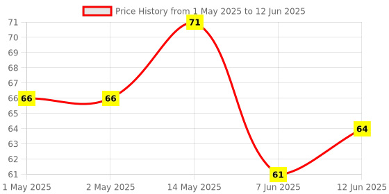 industrybuying.com Bourns COMMON MODE FILTER, 100UH, 0.2A Model No - SRF4532-101Y bourns Price History Graph from 1 May 2025 to 12 Jun 2025