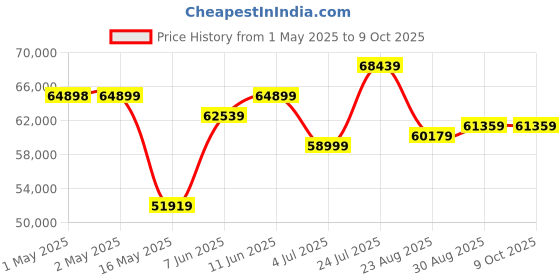 industrybuying.com Bourns COMMON MODE FILTER, 2.2KOHM, 0.4A Model No - SRF3216-222Y (Pack of 2000) bourns Price History Graph from 1 May 2025 to 7 Oct 2025
