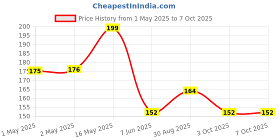 industrybuying.com Bourns COMMON MODE FILTER, 360 OHM, 0.3A Model No - SRF2012-361YA (Pack of 5) bourns Price History Graph from 1 May 2025 to 6 Oct 2025