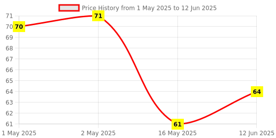 industrybuying.com Bourns COMMON MODE FILTER, 51UH, 0.2A Model No - SRF4532-510Y bourns Price History Graph from 1 May 2025 to 12 Jun 2025