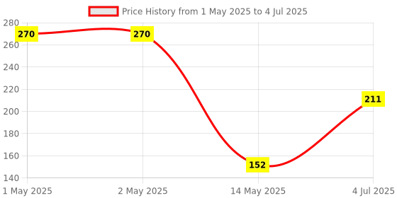 industrybuying.com Bourns COMMON MODE FILTER, AEC-Q200, 800 OHM Model No - SRF2012A-801Y (Pack of 5) bourns Price History Graph from 1 May 2025 to 4 Jul 2025
