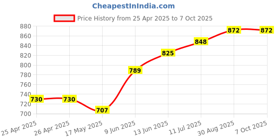 industrybuying.com Bourns CONDUCTIVE PLASTIC POTENTIOMETER, 10KOHM Model No - 91A1A-B28-B15L bourns Price History Graph from 25 Apr 2025 to 6 Oct 2025