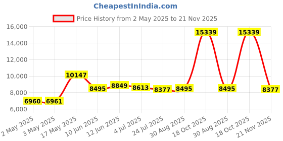 industrybuying.com Bourns CONDUCTIVE PLASTIC POTENTIOMETER, 5KOHM, Model No - 6538S-1-502 bourns Price History Graph from 2 May 2025 to 21 Nov 2025