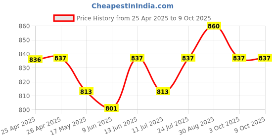 industrybuying.com Bourns CONDUCTIVE PLASTIC POTENTIOMETER, 5KOHM, Model No - 91A1A-B28-B13L bourns Price History Graph from 25 Apr 2025 to 9 Oct 2025