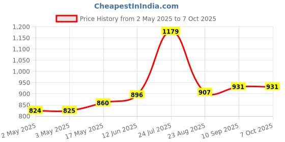 industrybuying.com Bourns COUNTING DIAL, 15 TURN, 6MM Model No - H-516-6M bourns Price History Graph from 2 May 2025 to 6 Oct 2025