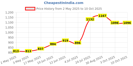industrybuying.com Bourns COUNTING DIAL, 15 TURNS, 6.35MM, 6.35MM Model No - H-516-6A bourns Price History Graph from 2 May 2025 to 10 Oct 2025