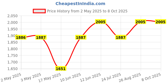 industrybuying.com Bourns COUNTING DIAL, 15 TURNS, 6.35mm Model No - H-23-6A bourns Price History Graph from 2 May 2025 to 7 Oct 2025