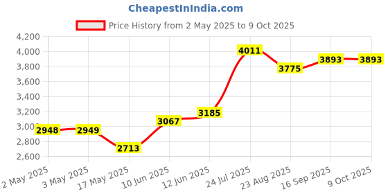 industrybuying.com Bourns COUNTING DIAL, 15 TURNS, 6.35mm Model No - H-46-6A bourns Price History Graph from 2 May 2025 to 9 Oct 2025