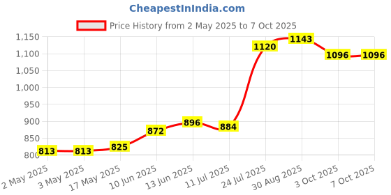 industrybuying.com Bourns COUNTING DIAL, 15 TURNS, 6.35mm Model No - H-516-6A. bourns Price History Graph from 2 May 2025 to 7 Oct 2025