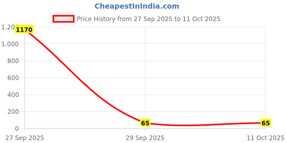 industrybuying.com Bourns CPTC, RADIAL, TELECOM, 50 OHM Model No - CMF-RL50-0 bourns Price History Graph from 27 Sep 2025 to 9 Oct 2025