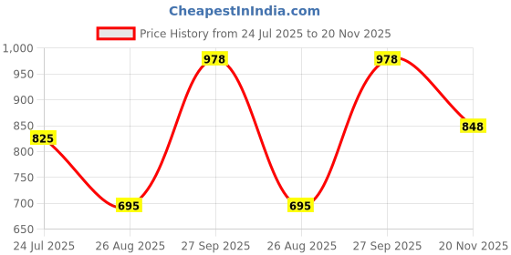 industrybuying.com Bourns CURRENT SENSE RES, 0R001, 1%, 5 W, 2512 Model No - CSS2H-2512R-1L00F (Pack of 5) bourns Price History Graph from 24 Jul 2025 to 20 Nov 2025