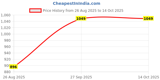 industrybuying.com Bourns CURRENT SENSE RES, 0R002, 1%, 2 W, 2512 Model No - CRE2512-FZ-R002E-2 (Pack of 10) bourns Price History Graph from 26 Aug 2025 to 14 Oct 2025