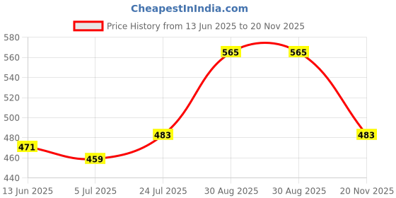 industrybuying.com Bourns CURRENT SENSE RES, 0R005, 1%, 2 W, 2512 Model No - CRF2512-FZ-R005ELF (Pack of 10) bourns Price History Graph from 13 Jun 2025 to 20 Nov 2025