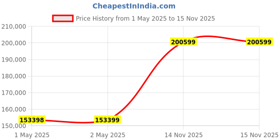 industrybuying.com Bourns CURRENT SENSE RES, 0R005, 1%, 3 W, 2512 Model No - CRE2512-FZ-R005E-3 (Pack of 4000) bourns Price History Graph from 1 May 2025 to 15 Nov 2025