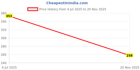 industrybuying.com Bourns CURRENT SENSE RES, 0R005, 1%, 500 MW Model No - CRF0805-FZ-R005ELF (Pack of 10) bourns Price History Graph from 4 Jul 2025 to 20 Nov 2025