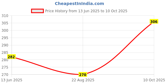 industrybuying.com Bourns CURRENT SENSE RES, 0R02, 1%, 1 W, 1206 Model No - CRF1206-FZ-R020ELF (Pack of 10) bourns Price History Graph from 13 Jun 2025 to 10 Oct 2025