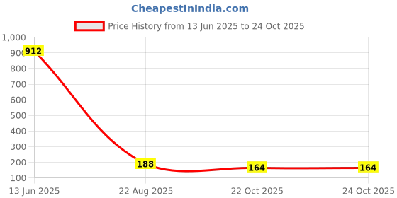 industrybuying.com Bourns CURRENT SENSE RES, 0R1, 1%, 500 MW, 1206 Model No - CRM1206-FX-R100ELF (Pack of 10) bourns Price History Graph from 13 Jun 2025 to 24 Oct 2025