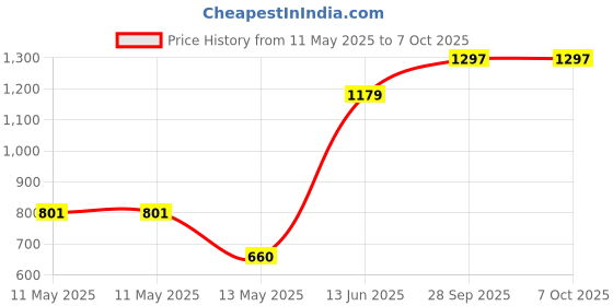 industrybuying.com Bourns CURRENT SENSE RES, 2000 µOHM, 1%, 1 W Model No - CST0612-FC-R002E (Pack of 10) bourns Price History Graph from 11 May 2025 to 6 Oct 2025