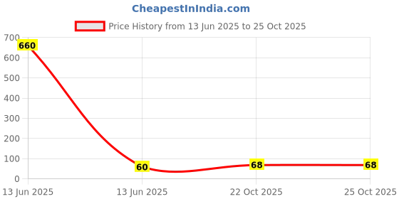 industrybuying.com Bourns CURRENT SENSE RES, 2R2, 5%, 500 MW, 1206 Model No - CRM1206-JW-2R2ELF (Pack of 10) bourns Price History Graph from 13 Jun 2025 to 24 Oct 2025