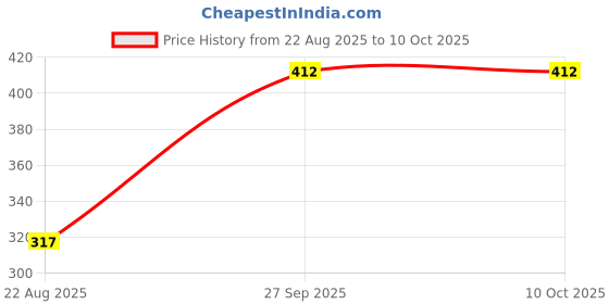 industrybuying.com Bourns CURRENT SENSE RES, 4R7, 5%, 2 W, 2512 Model No - CRM2512-JW-4R7ELF (Pack of 10) bourns Price History Graph from 22 Aug 2025 to 9 Oct 2025