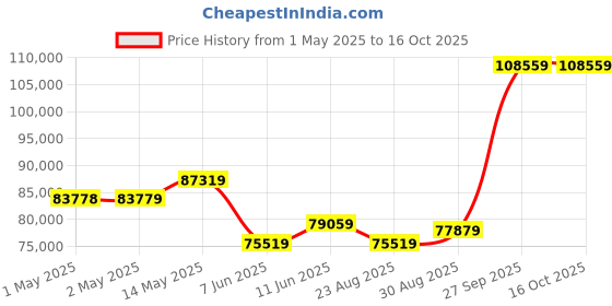 industrybuying.com Bourns DATA LINE CHOKE, 1MH, 0.5A, SMD Model No - DR331-105BE (Pack of 1500) bourns Price History Graph from 1 May 2025 to 16 Oct 2025
