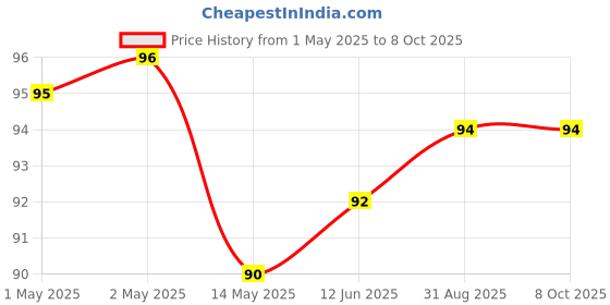 industrybuying.com Bourns DATA LINE CHOKE, 25UH, 0.5A Model No - DR331-253AE bourns Price History Graph from 1 May 2025 to 8 Oct 2025