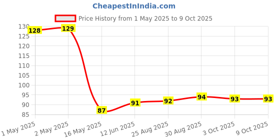 industrybuying.com Bourns DATA LINE CHOKE, 51UH, 0.5A Model No - DR331-513BE bourns Price History Graph from 1 May 2025 to 9 Oct 2025