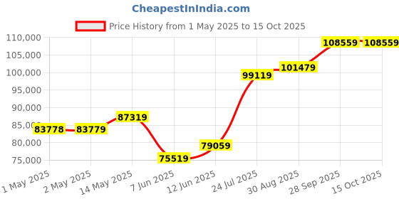 industrybuying.com Bourns DATA LINE CHOKE, 51UH, 0.5A, SMD Model No - DR331-513AE (Pack of 1500) bourns Price History Graph from 1 May 2025 to 15 Oct 2025