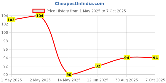 industrybuying.com Bourns DATA LINE CHOKES, 470UH, 500MA, 25% Model No - DR331-474BE. bourns Price History Graph from 1 May 2025 to 7 Oct 2025