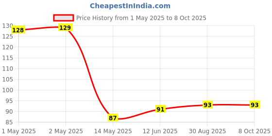 industrybuying.com Bourns DATA LINE CHOKES, 51UH, 500MA, 25% Model No - DR331-513BE. bourns Price History Graph from 1 May 2025 to 8 Oct 2025