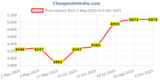 industrybuying.com Bourns Digital Display Potentiometer, Precision, 1 kohm, 2 W, ± 3%, 3680 Series, Pushbutton Model No - 3682S-1-102L bourns Price History Graph from 2 May 2025 to 6 Oct 2025