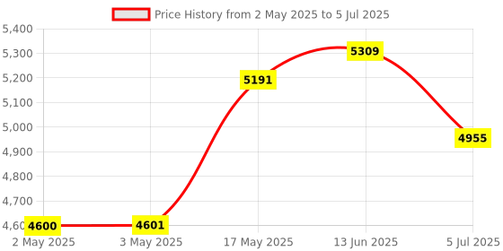 industrybuying.com Bourns Digital Display Potentiometer, Precision, 5 kohm, 2 W, ± 3%, 3680 Series, Variable Model No - 3682S-1-502L bourns Price History Graph from 2 May 2025 to 5 Jul 2025