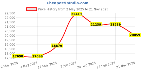 industrybuying.com Bourns DIGITAL POTENTIOMETER, 10KOHM 10TURN 5%, 1.5W Model No - 3610S-1-103 bourns Price History Graph from 2 May 2025 to 21 Nov 2025