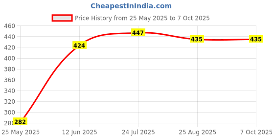industrybuying.com Bourns DIODE ARRAY, TVS, BI, 500W, 3.3V, SOT-23 Model No - CDSOT23-T03C (Pack of 5) bourns Price History Graph from 25 May 2025 to 7 Oct 2025