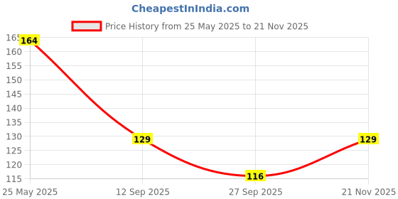 industrybuying.com Bourns DIODE, BIDIR TVS, 2 LINE, 7V&12V, SOT23 Model No - CDSOT23-SM712 bourns Price History Graph from 25 May 2025 to 21 Nov 2025