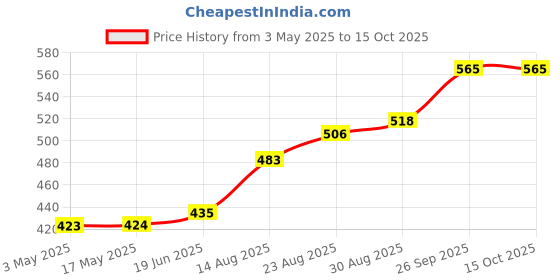 industrybuying.com Bourns DIODE, ESD PROTECTION, 3.3V, DFN-10 Model No - CDDFN10-3304NA (Pack of 5) bourns Price History Graph from 3 May 2025 to 15 Oct 2025
