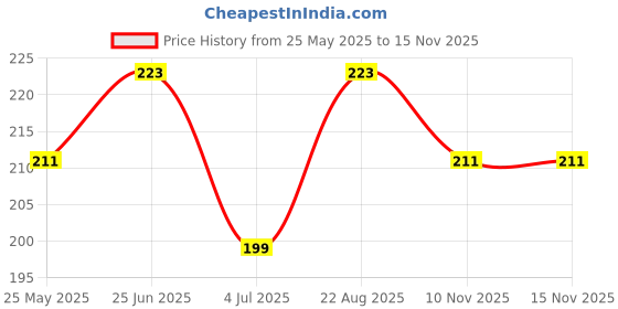 industrybuying.com Bourns DIODE, TVS, 12V, 600W, UNI, 5%, SMB Model No - SMBJ12A (Pack of 5) bourns Price History Graph from 25 May 2025 to 15 Nov 2025