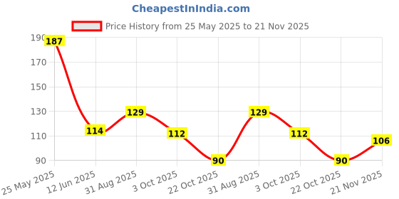 industrybuying.com Bourns DIODE, TVS, 15V, 400W, UNI, 5%, SMA Model No - SMAJ15A (Pack of 5) bourns Price History Graph from 25 May 2025 to 21 Nov 2025