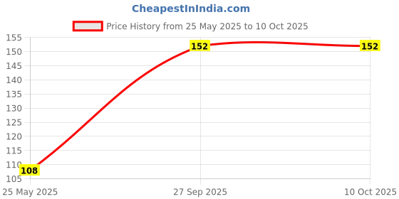 industrybuying.com Bourns DIODE, TVS, 17V, 3000W, UNI, 5%, SMC Model No - SMLJ17A bourns Price History Graph from 25 May 2025 to 9 Oct 2025