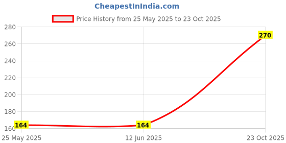 industrybuying.com Bourns DIODE, TVS, 18V, 400W, UNI, 5%, SMA Model No - SMAJ18A (Pack of 5) bourns Price History Graph from 25 May 2025 to 23 Oct 2025