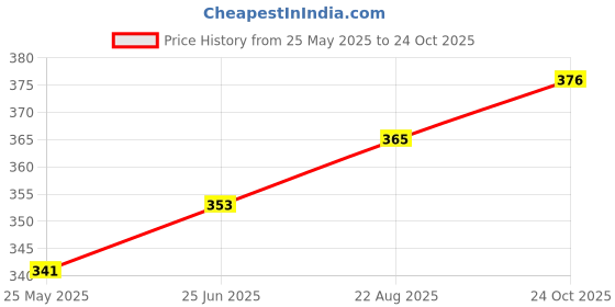 industrybuying.com Bourns DIODE, TVS, 24V, 1500W, SMC Model No - SMCJ24A (Pack of 5) bourns Price History Graph from 25 May 2025 to 24 Oct 2025