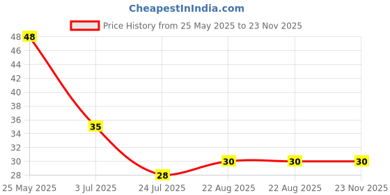 industrybuying.com Bourns DIODE, TVS, 30V, 1500W, SMC Model No - SMCJ30CA bourns Price History Graph from 25 May 2025 to 22 Nov 2025