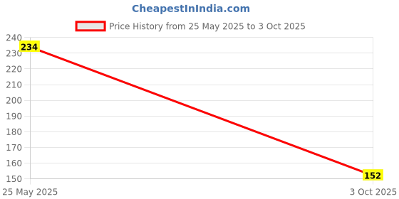 industrybuying.com Bourns DIODE, TVS, 30V, 400W, UNI, 5%, SMA Model No - SMAJ30A (Pack of 5) bourns Price History Graph from 25 May 2025 to 3 Oct 2025