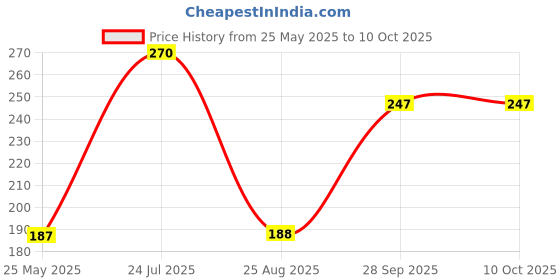 industrybuying.com Bourns DIODE, TVS, 33V, 400W, UNI, 5%, SMA Model No - SMAJ33A (Pack of 5) bourns Price History Graph from 25 May 2025 to 10 Oct 2025