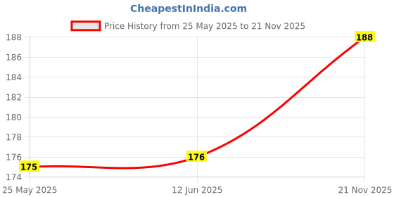 industrybuying.com Bourns DIODE, TVS, 48V, 400W, UNI, 5%, SMA Model No - SMAJ48A (Pack of 5) bourns Price History Graph from 25 May 2025 to 21 Nov 2025